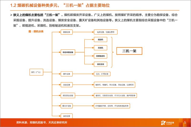 《煤机行业深度：老树新花，煤机行业蕴藏的中长期机会-20220518-天风证券-39页》 - 第6页预览图