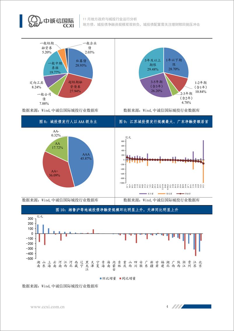 《2022年11月地方政府与城投行业运行分析：地方债、城投债净融资双双转负，城投债配置需关注理财赎回抛压冲击-20221130-中诚信国际-21页》 - 第6页预览图