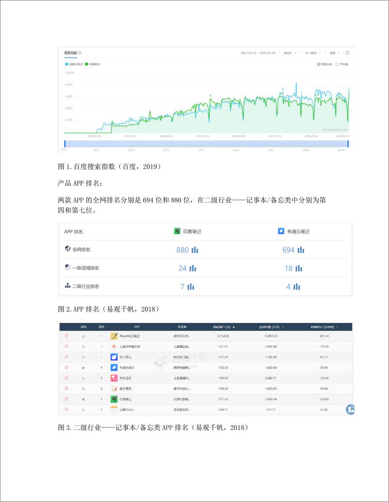 《竞品分析报告：有道云笔记与印象笔记》 - 第3页预览图