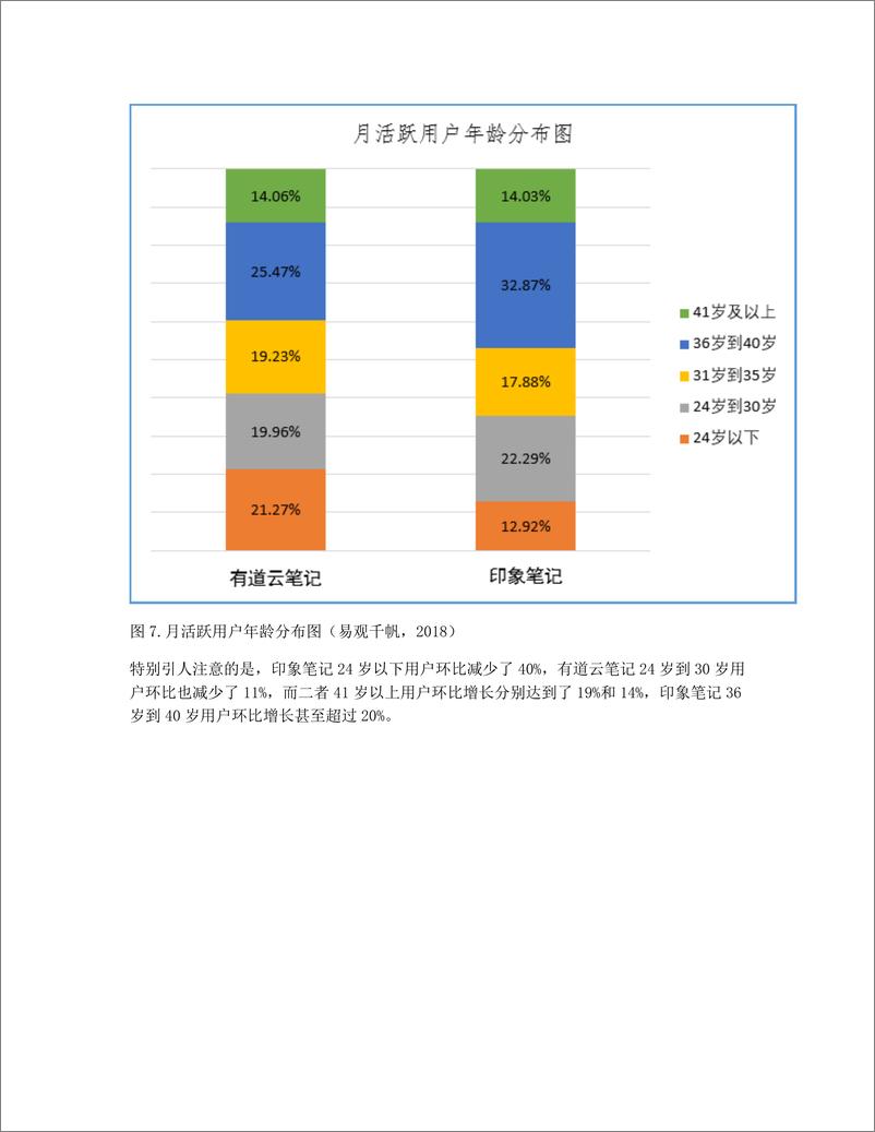 《竞品分析报告：有道云笔记与印象笔记》 - 第7页预览图