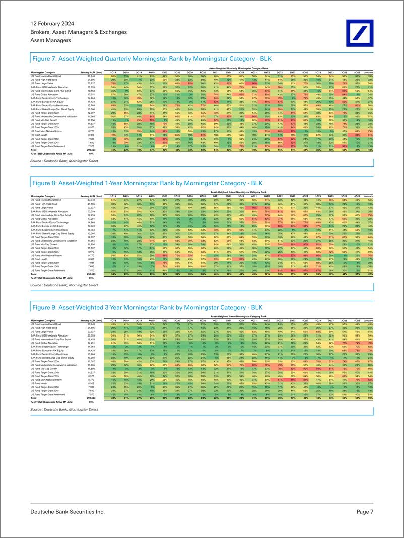 《Deutsche Bank-Asset Managers A Look at 1QTD Active Mutual Fund Performanc...-106494852》 - 第7页预览图