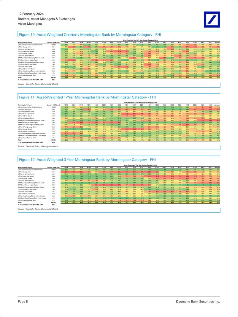 《Deutsche Bank-Asset Managers A Look at 1QTD Active Mutual Fund Performanc...-106494852》 - 第8页预览图