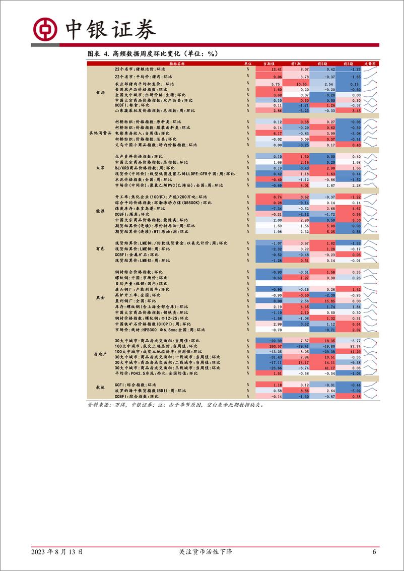 《高频数据扫描：关注货币活性下降-20230813-中银国际-22页》 - 第7页预览图