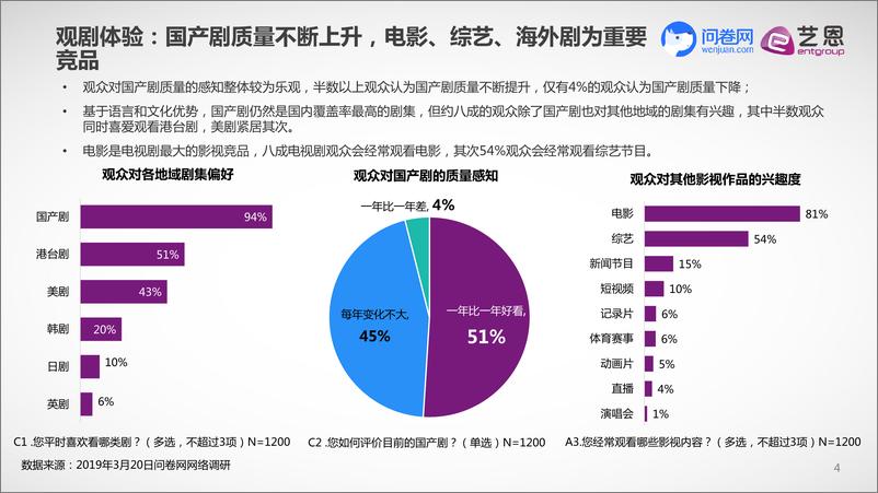 《2019年中国电视剧观众调研报告》 - 第4页预览图