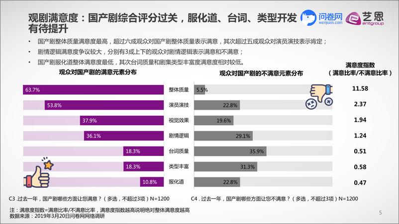 《2019年中国电视剧观众调研报告》 - 第5页预览图