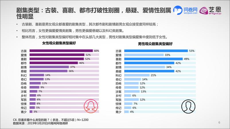 《2019年中国电视剧观众调研报告》 - 第6页预览图