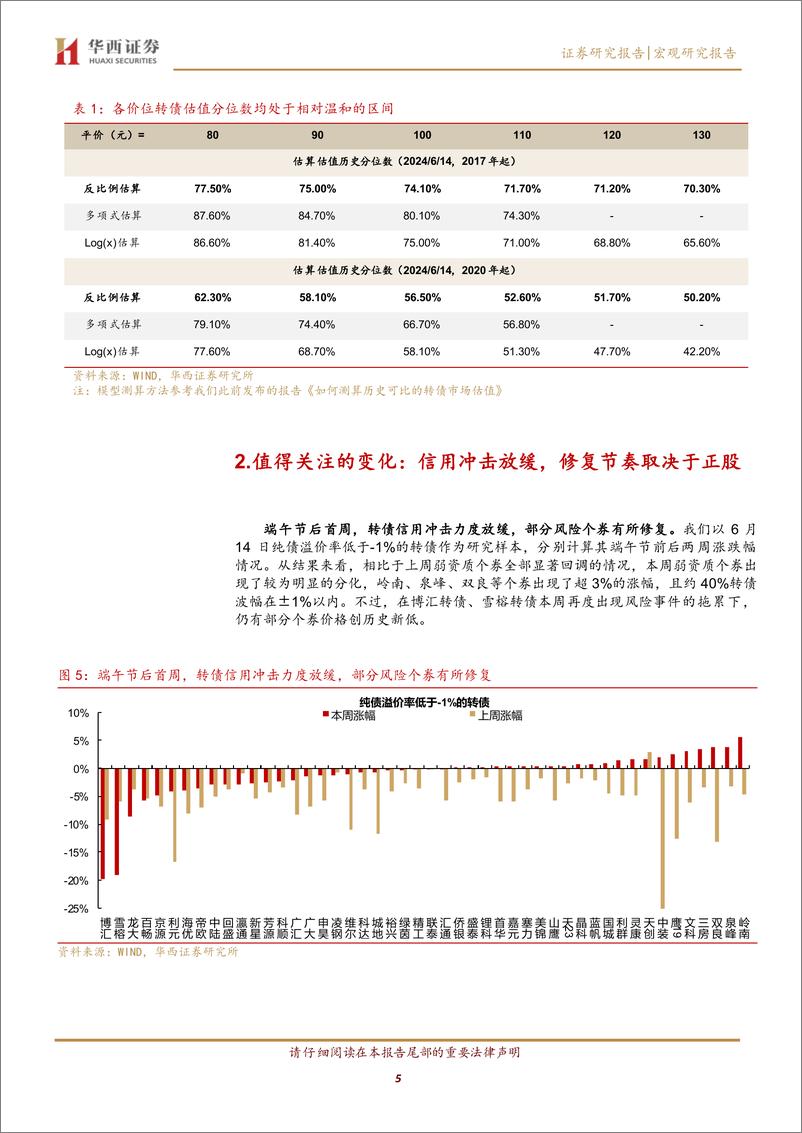 《关注降息预期对转债估值的改善-240616-华西证券-22页》 - 第5页预览图