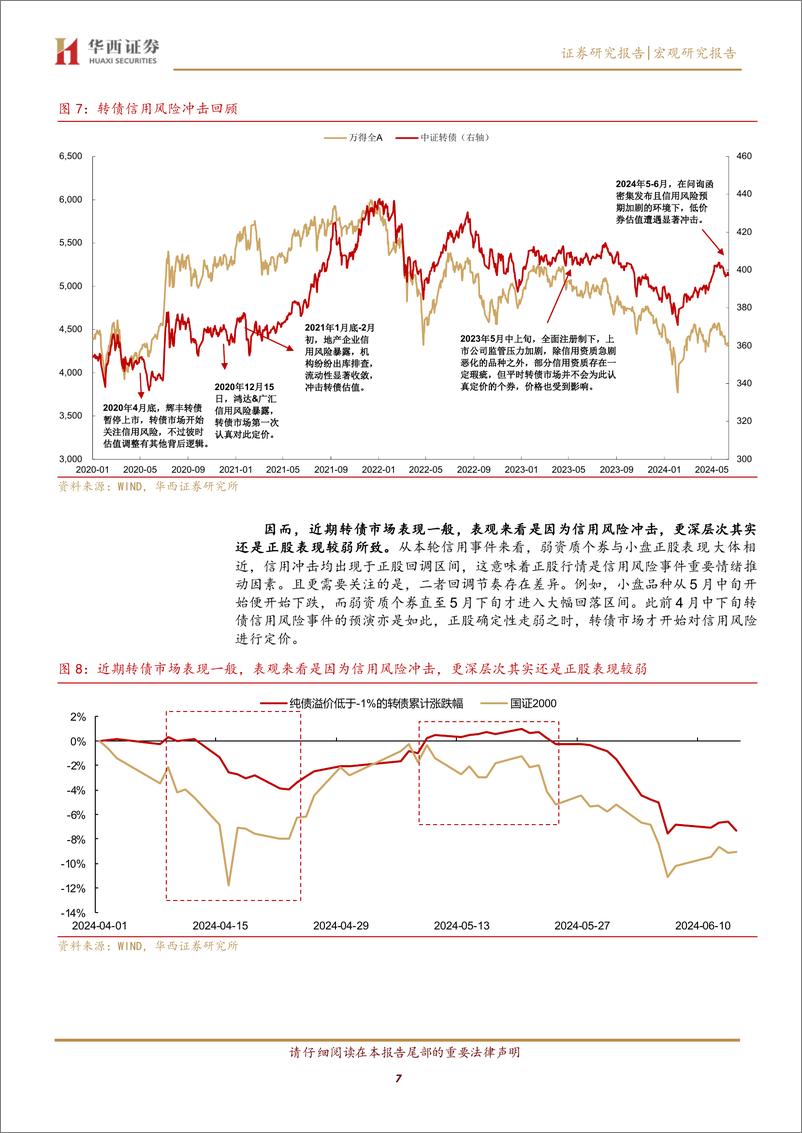 《关注降息预期对转债估值的改善-240616-华西证券-22页》 - 第7页预览图