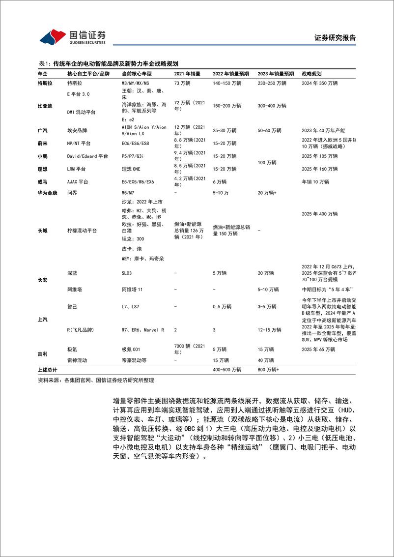 《汽车行业10月投资策略：10月新车型密集交付，看好三季报行情-20221009-国信证券-32页》 - 第7页预览图