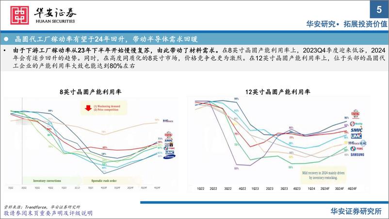 《华安证券-半导体材料》 - 第5页预览图