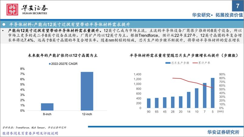 《华安证券-半导体材料》 - 第7页预览图