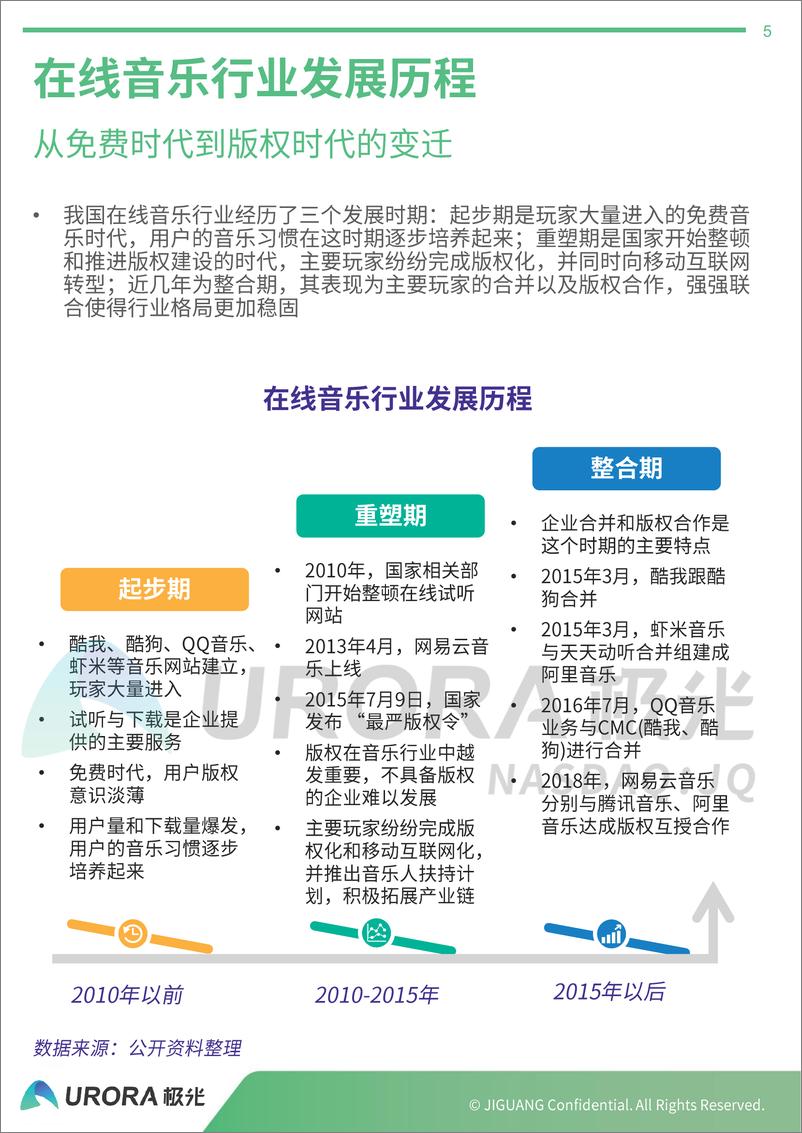 《国内在线音乐社区研究报告》 - 第5页预览图