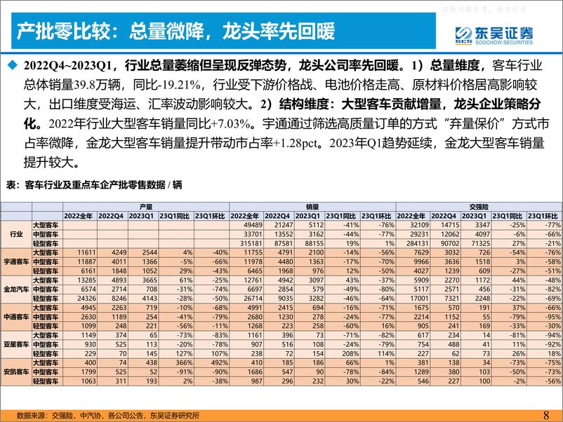 《东吴证券-汽车行业2022年报&2023Q1业绩综述：分化加速-230510》 - 第8页预览图