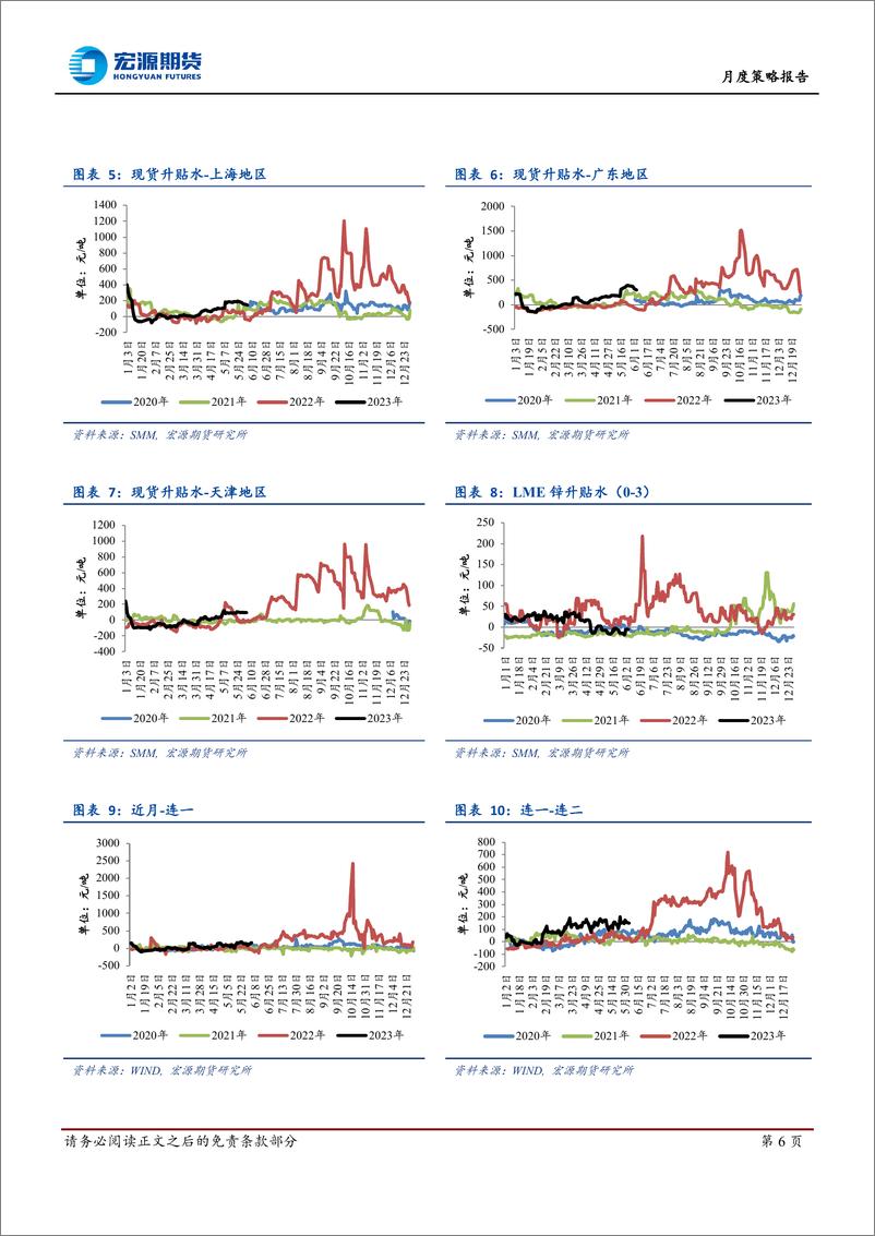 《月度策略报告：双重压制，锌价重心持续下移-20230608-宏源期货-24页》 - 第7页预览图