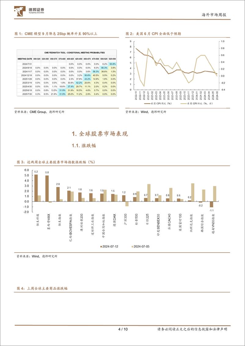 《海外市场：降息交易重启，美股格局迎变-240714-德邦证券-10页》 - 第4页预览图