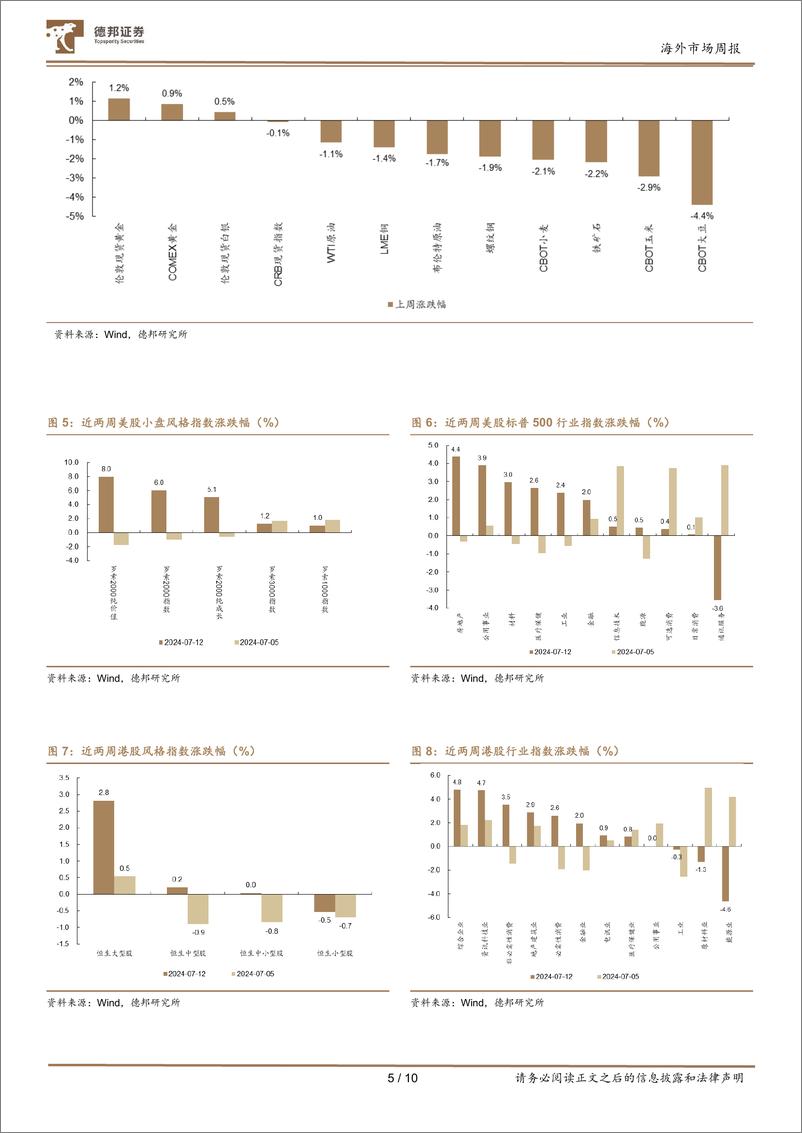 《海外市场：降息交易重启，美股格局迎变-240714-德邦证券-10页》 - 第5页预览图