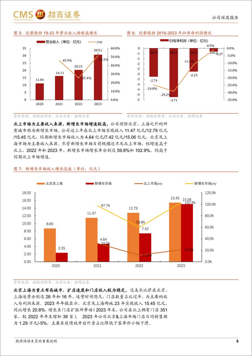 《达势股份(01405.HK)高增长的比萨行业领军者，品牌势能强劲-240702-招商证券-31页》 - 第8页预览图