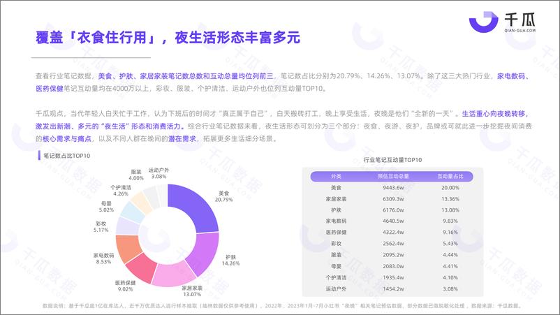 《2023夜间营销数据洞察报告（小红书平台）-千瓜-202309-22页》 - 第7页预览图