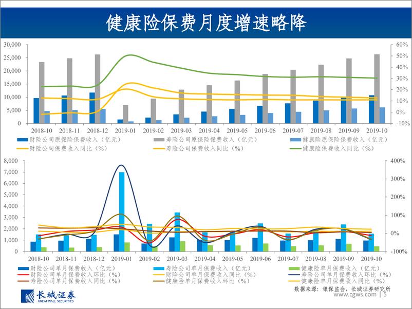 《非银行金融行业图说2019年11月上市险企保费数据及投资建议：“开门红”有望超预期，健康险迎来专业化发展风口-20191216-长城证券-23页》 - 第6页预览图