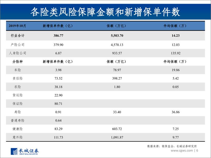 《非银行金融行业图说2019年11月上市险企保费数据及投资建议：“开门红”有望超预期，健康险迎来专业化发展风口-20191216-长城证券-23页》 - 第7页预览图