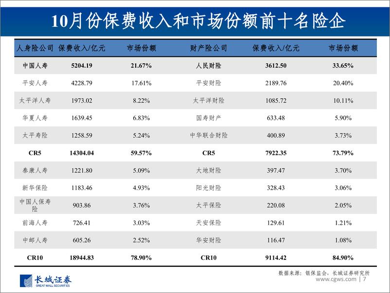 《非银行金融行业图说2019年11月上市险企保费数据及投资建议：“开门红”有望超预期，健康险迎来专业化发展风口-20191216-长城证券-23页》 - 第8页预览图