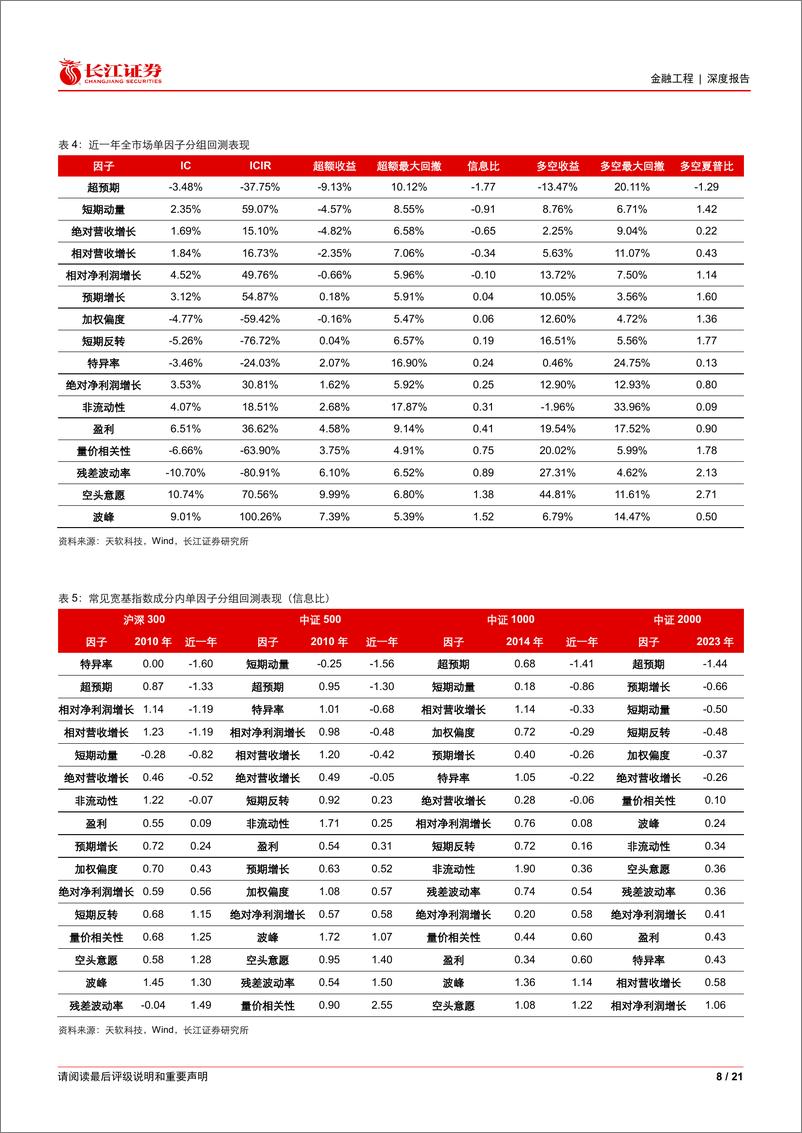 《金融工程深度报告：市场板块效应减弱，选股因子超额收益回归正常-240912-长江证券-21页》 - 第8页预览图