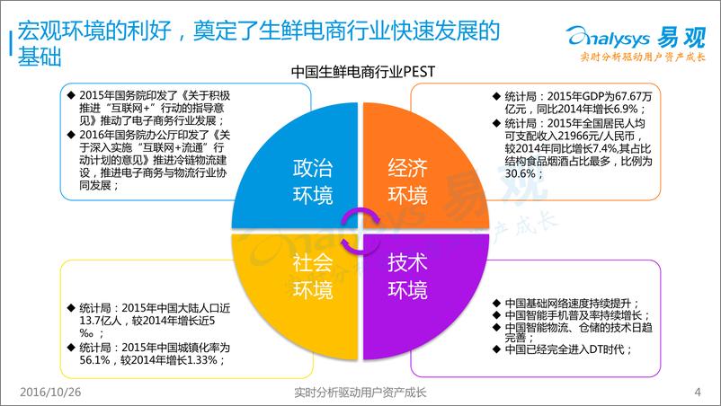 《中国生鲜电商物流行业专题报告2016》 - 第4页预览图