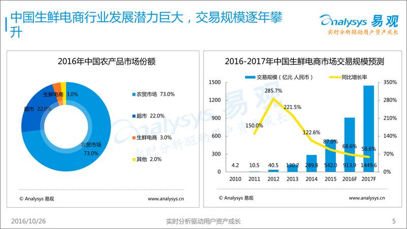 《中国生鲜电商物流行业专题报告2016》 - 第5页预览图