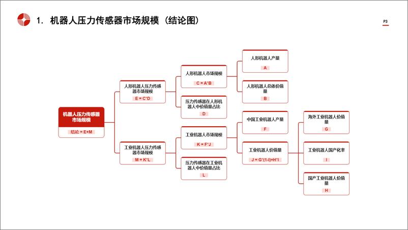 《头豹研究院-中国机器人压力传感器行业市场规模测算逻辑模型 头豹词条报告系列》 - 第3页预览图