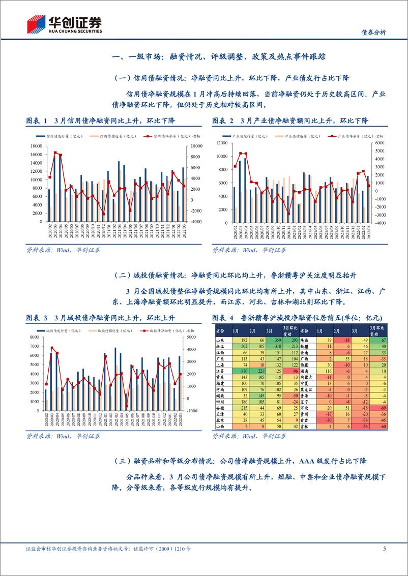 《信用债3月月报：拉久期策略可行，山西、贵州利差收窄明显-20220412-华创证券-23页》 - 第6页预览图