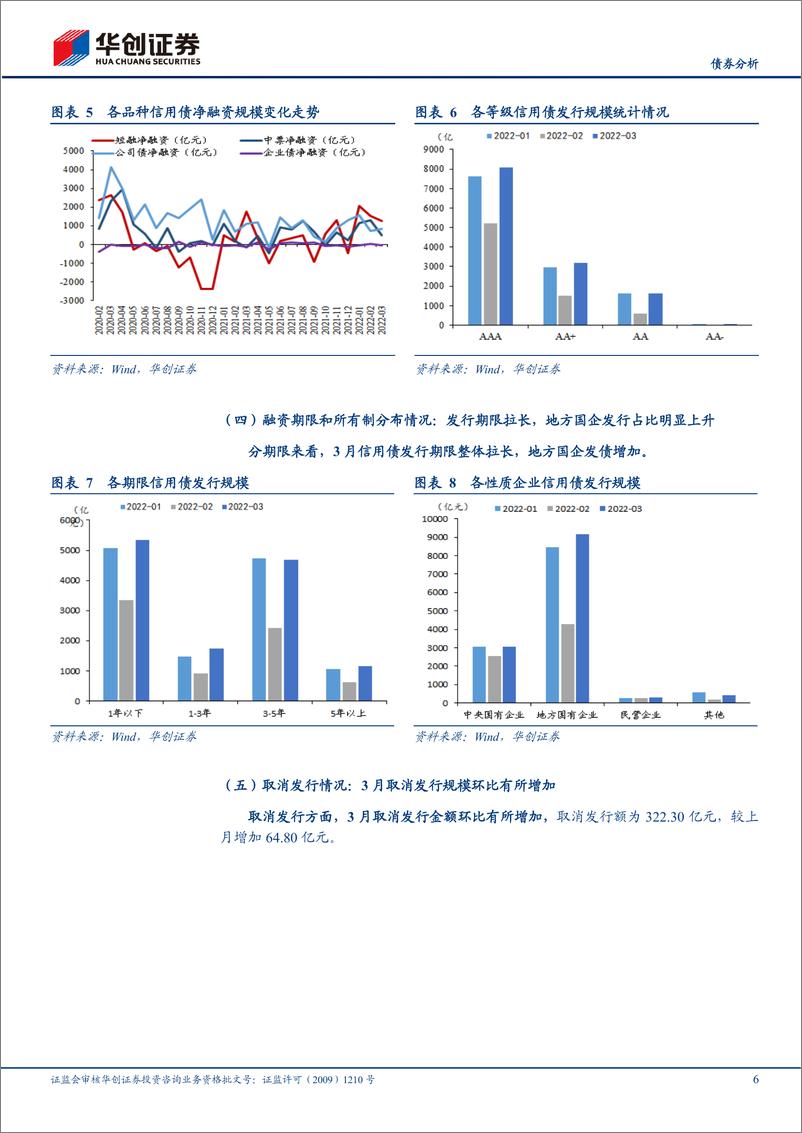 《信用债3月月报：拉久期策略可行，山西、贵州利差收窄明显-20220412-华创证券-23页》 - 第7页预览图