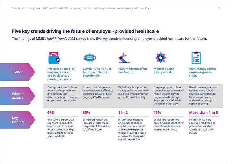 《2023年全球员工保险 福利计划趋势研究报告 掌握成本趋势，实现雇主医保计划的创新（英）-46页》 - 第4页预览图