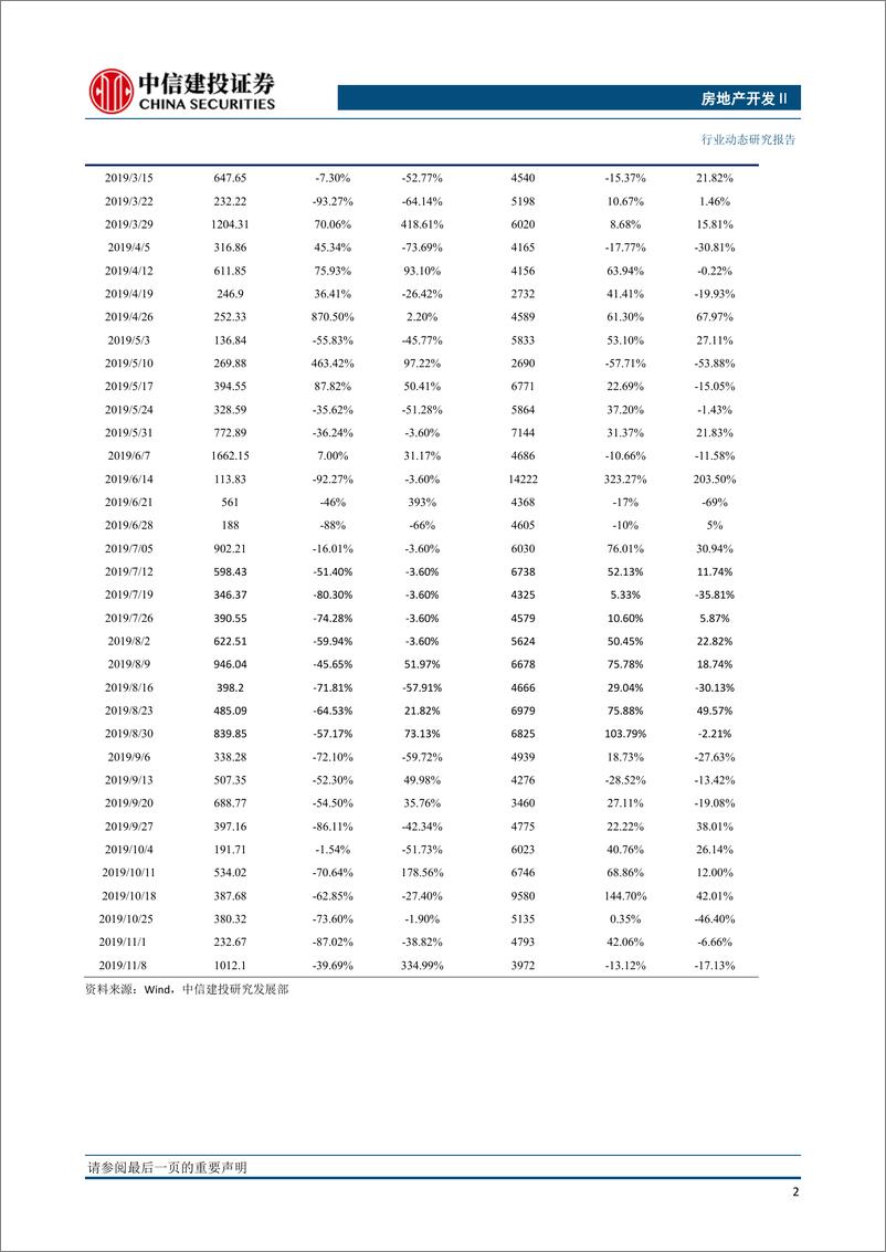 《房地产开发行业：全国土地推盘去化情况高频跟踪-20191115-中信建投-15页》 - 第4页预览图