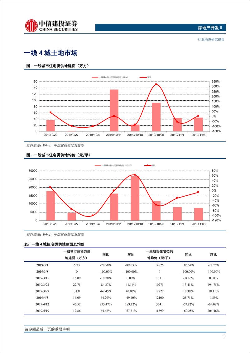 《房地产开发行业：全国土地推盘去化情况高频跟踪-20191115-中信建投-15页》 - 第5页预览图