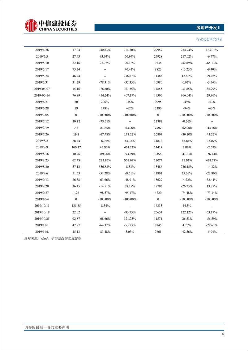 《房地产开发行业：全国土地推盘去化情况高频跟踪-20191115-中信建投-15页》 - 第6页预览图