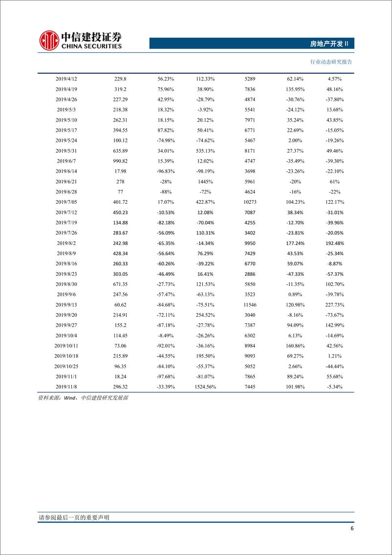 《房地产开发行业：全国土地推盘去化情况高频跟踪-20191115-中信建投-15页》 - 第8页预览图