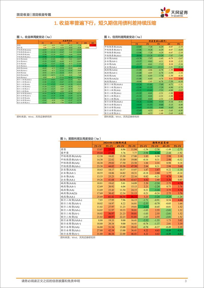 《信用债二级市场跟踪：收益率下行，短端利差压缩更显著-240414-天风证券-14页》 - 第3页预览图