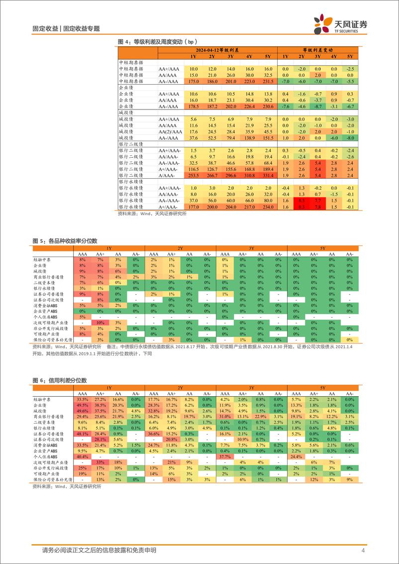 《信用债二级市场跟踪：收益率下行，短端利差压缩更显著-240414-天风证券-14页》 - 第4页预览图