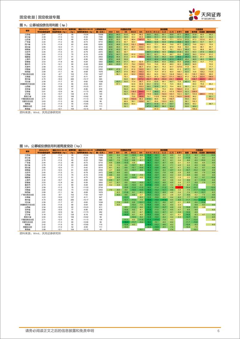 《信用债二级市场跟踪：收益率下行，短端利差压缩更显著-240414-天风证券-14页》 - 第6页预览图