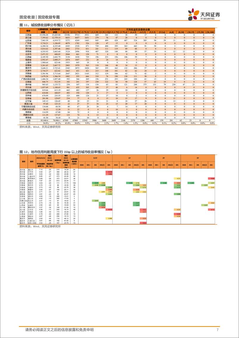 《信用债二级市场跟踪：收益率下行，短端利差压缩更显著-240414-天风证券-14页》 - 第7页预览图