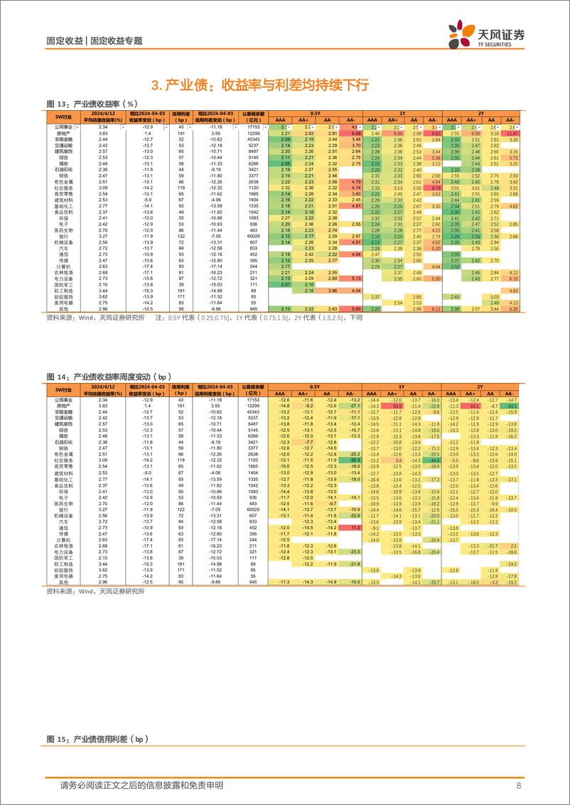 《信用债二级市场跟踪：收益率下行，短端利差压缩更显著-240414-天风证券-14页》 - 第8页预览图