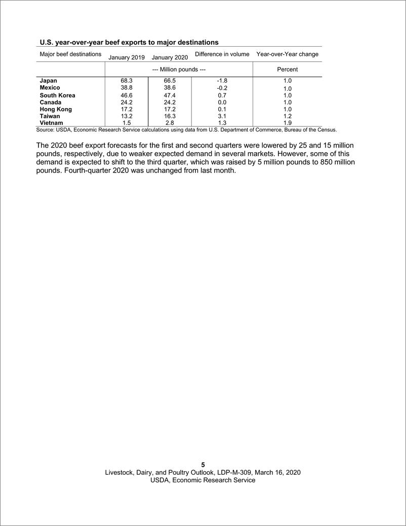 《美国农业部-美股-农业行业-牲畜、乳制品和家禽展望：墨西哥是2019年美国几种肉类蛋白出口的最重要目的地-20200316-23页》 - 第6页预览图