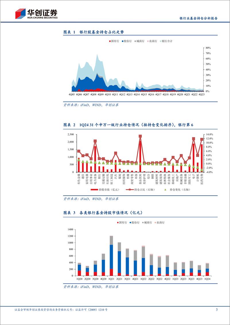 《银行业基金持仓分析报告：1Q24银行板块持仓回暖，高股息受青睐-240424-华创证券-10页》 - 第3页预览图