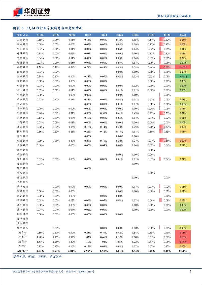 《银行业基金持仓分析报告：1Q24银行板块持仓回暖，高股息受青睐-240424-华创证券-10页》 - 第5页预览图