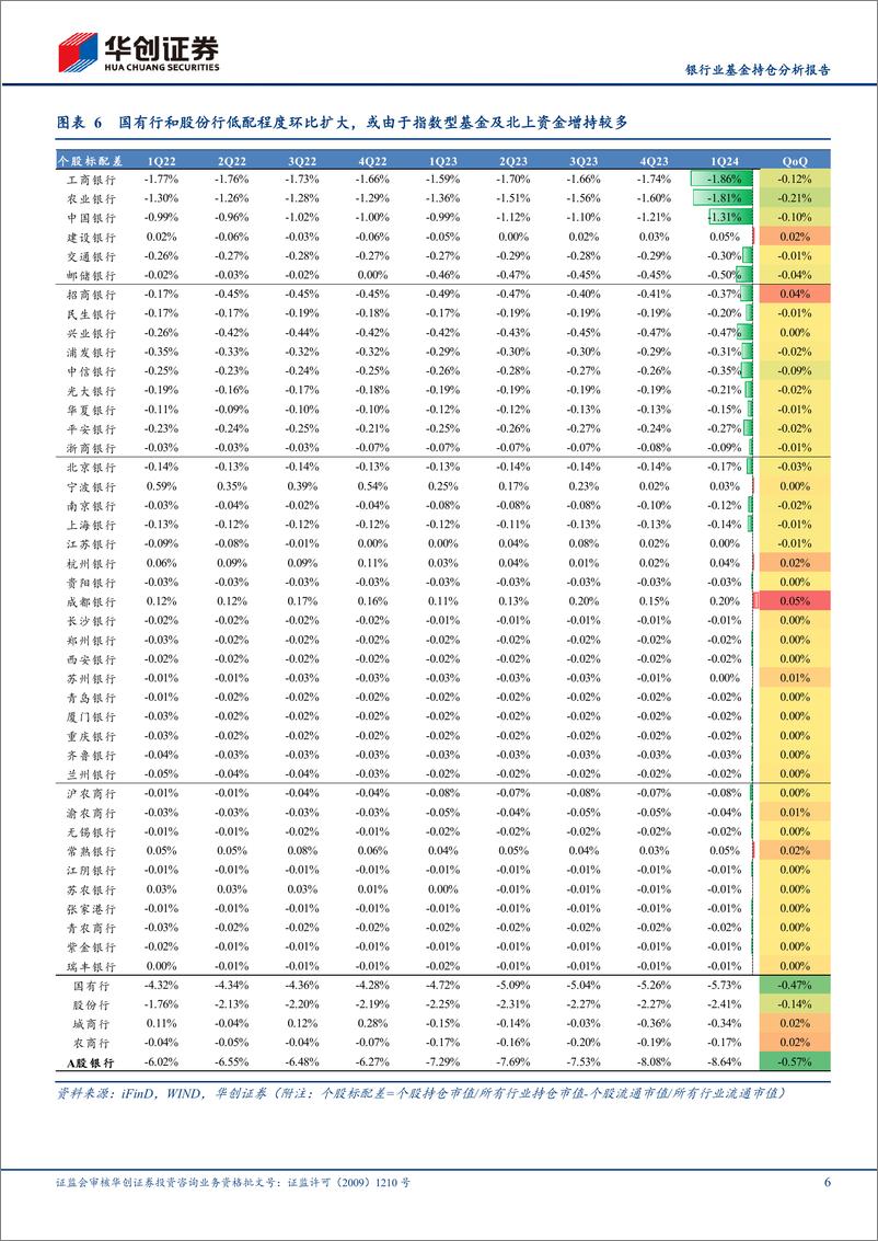 《银行业基金持仓分析报告：1Q24银行板块持仓回暖，高股息受青睐-240424-华创证券-10页》 - 第6页预览图