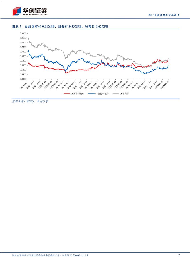 《银行业基金持仓分析报告：1Q24银行板块持仓回暖，高股息受青睐-240424-华创证券-10页》 - 第7页预览图