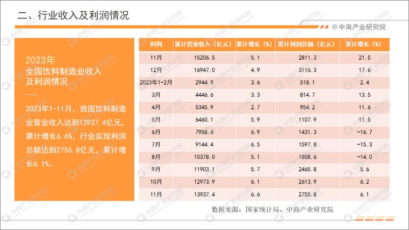 《中商产业研究院：中国饮料行业经济运行月度报告（2023年1-11月）》 - 第5页预览图