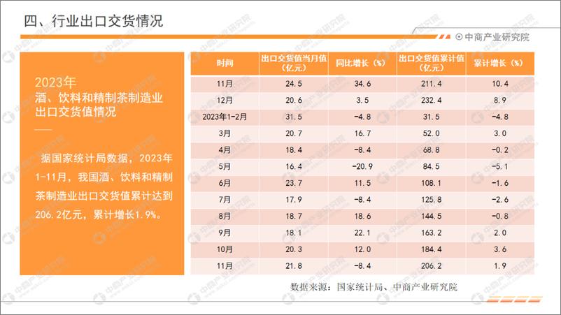 《中商产业研究院：中国饮料行业经济运行月度报告（2023年1-11月）》 - 第7页预览图