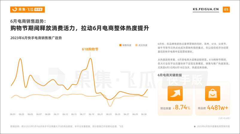 《【果飞瓜快数】2023年6月快手直播电商营销月报-30页》 - 第6页预览图