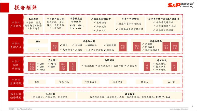 《半导体行业：2021年全球半导体产业研究报告》 - 第3页预览图